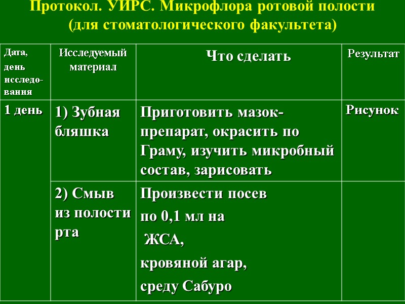 Протокол. УИРС. Микрофлора ротовой полости  (для стоматологического факультета)